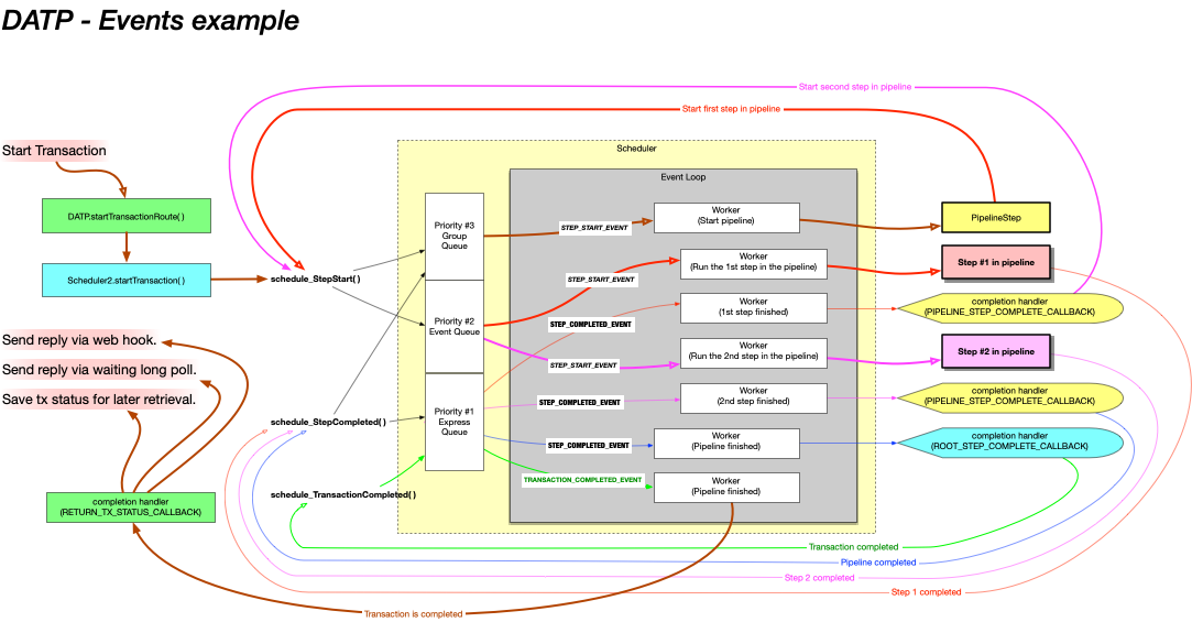 DATP Node