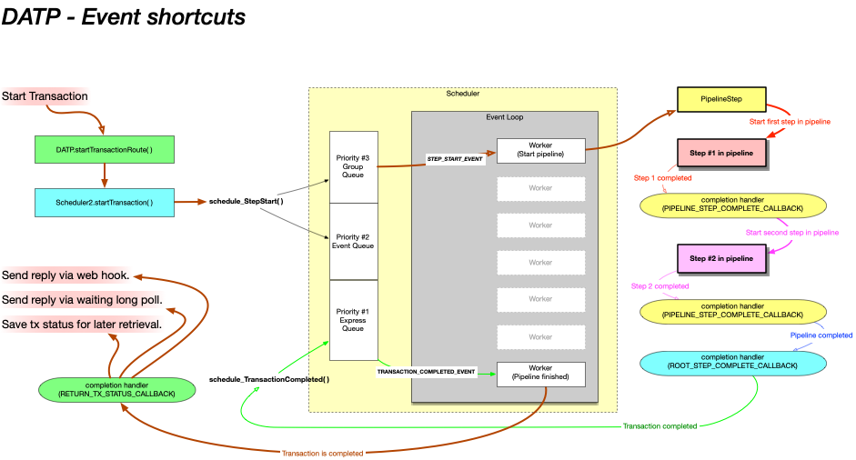 DATP Node