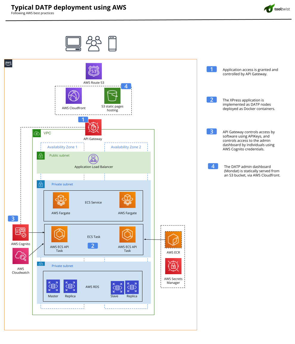 AWS Deployment